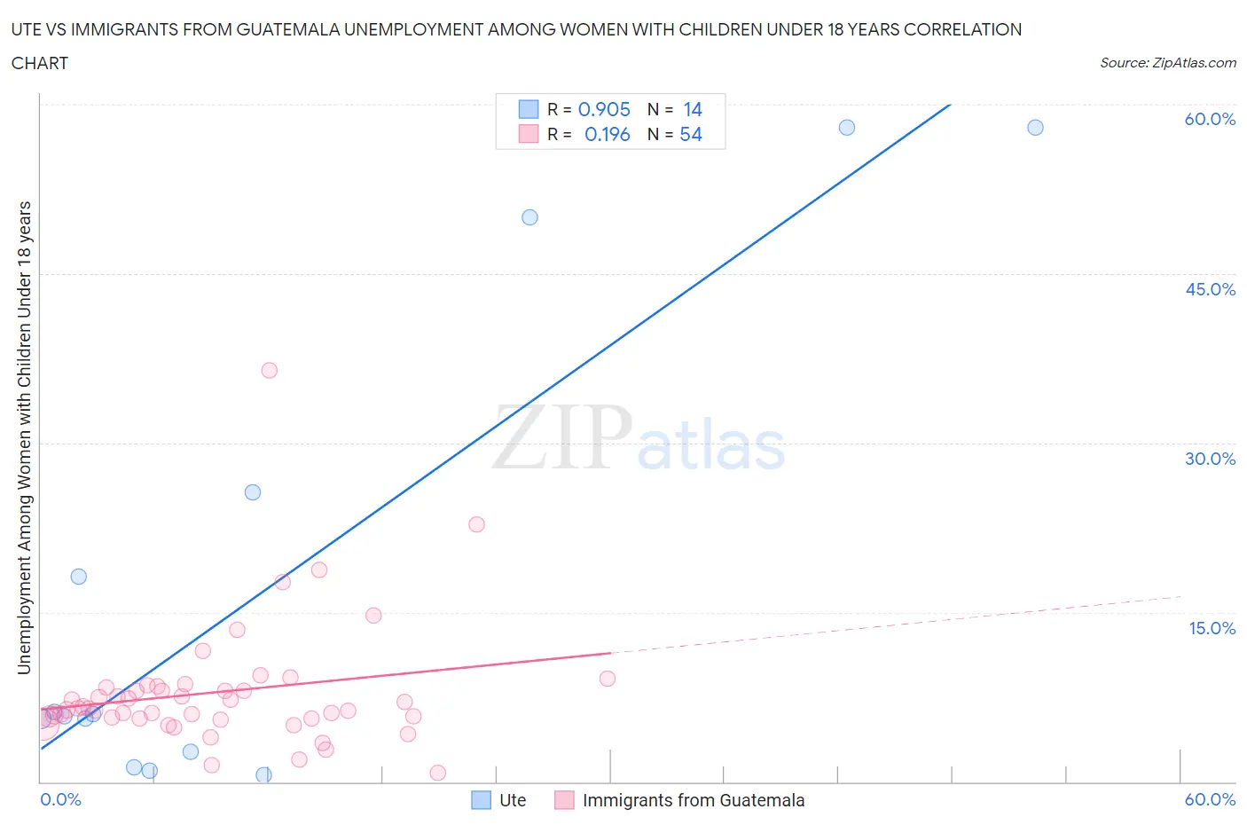 Ute vs Immigrants from Guatemala Unemployment Among Women with Children Under 18 years