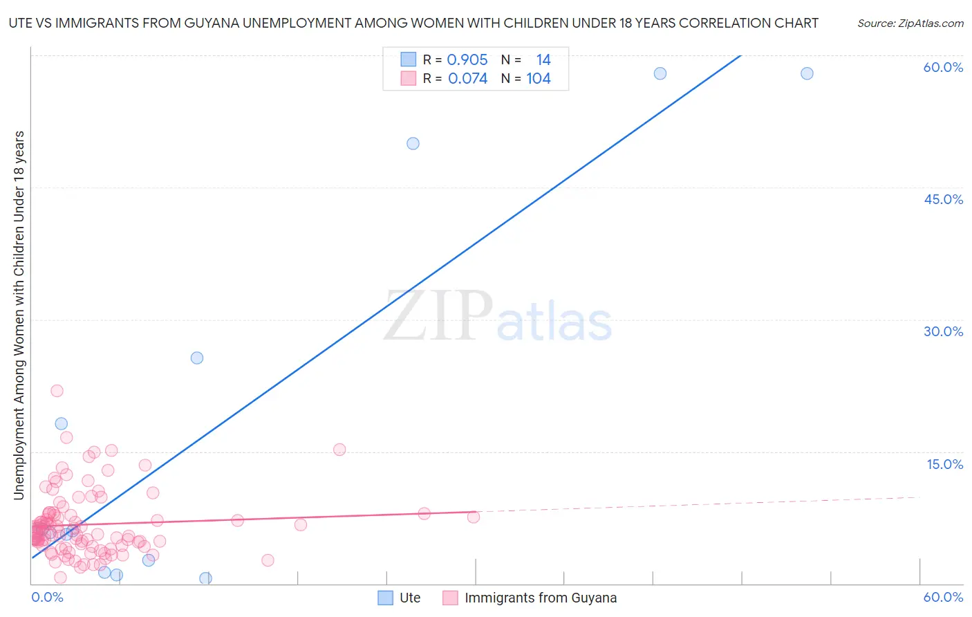 Ute vs Immigrants from Guyana Unemployment Among Women with Children Under 18 years