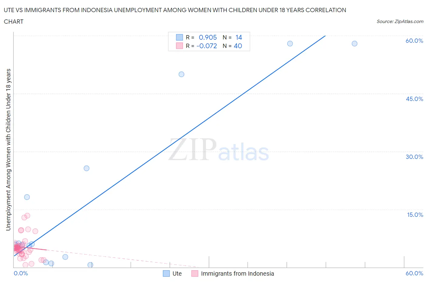 Ute vs Immigrants from Indonesia Unemployment Among Women with Children Under 18 years