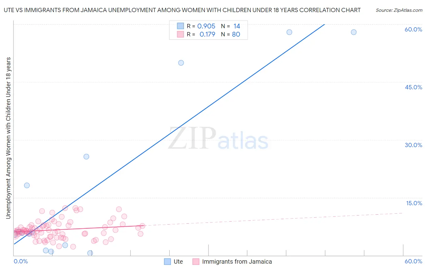 Ute vs Immigrants from Jamaica Unemployment Among Women with Children Under 18 years