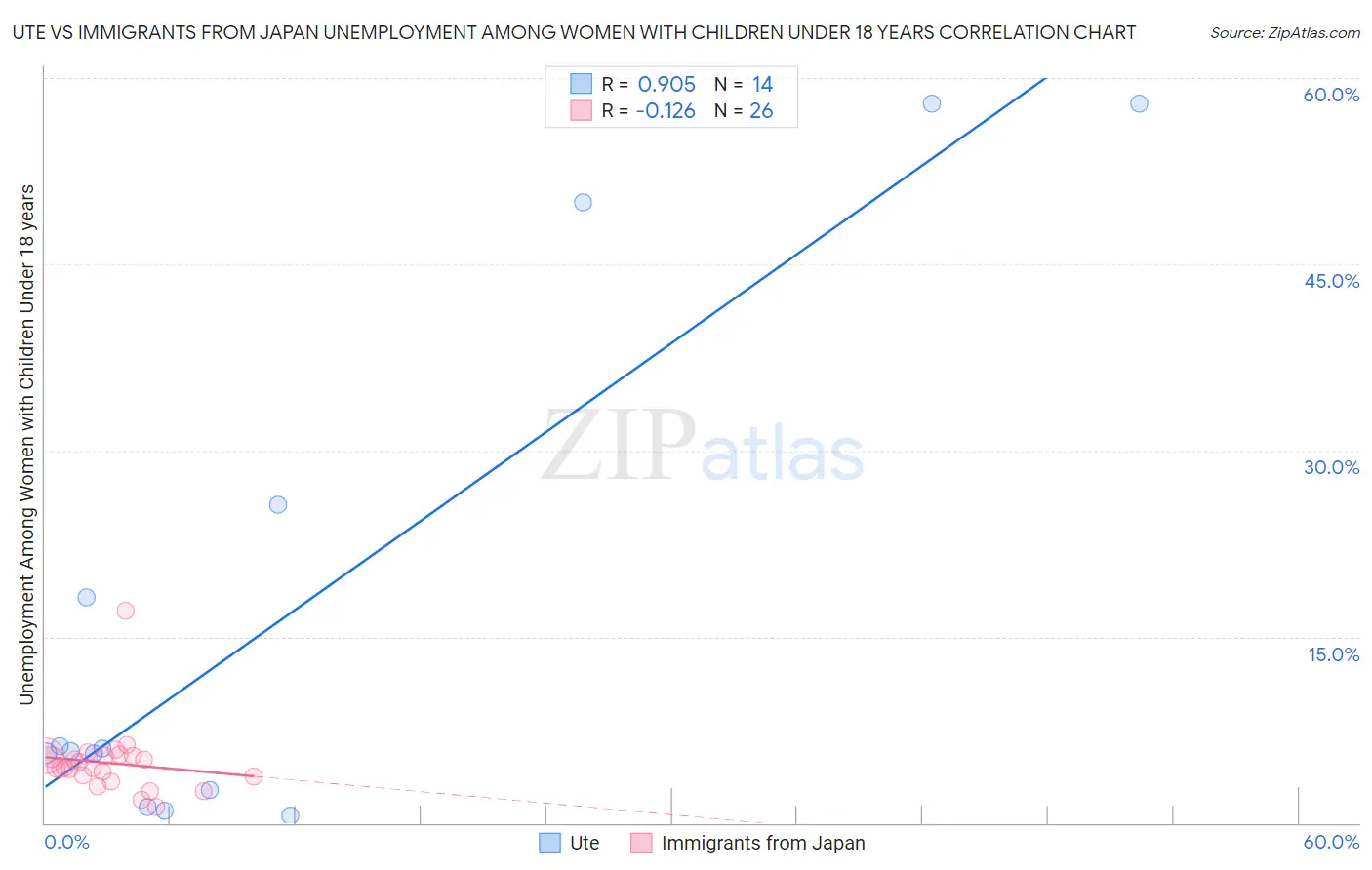 Ute vs Immigrants from Japan Unemployment Among Women with Children Under 18 years