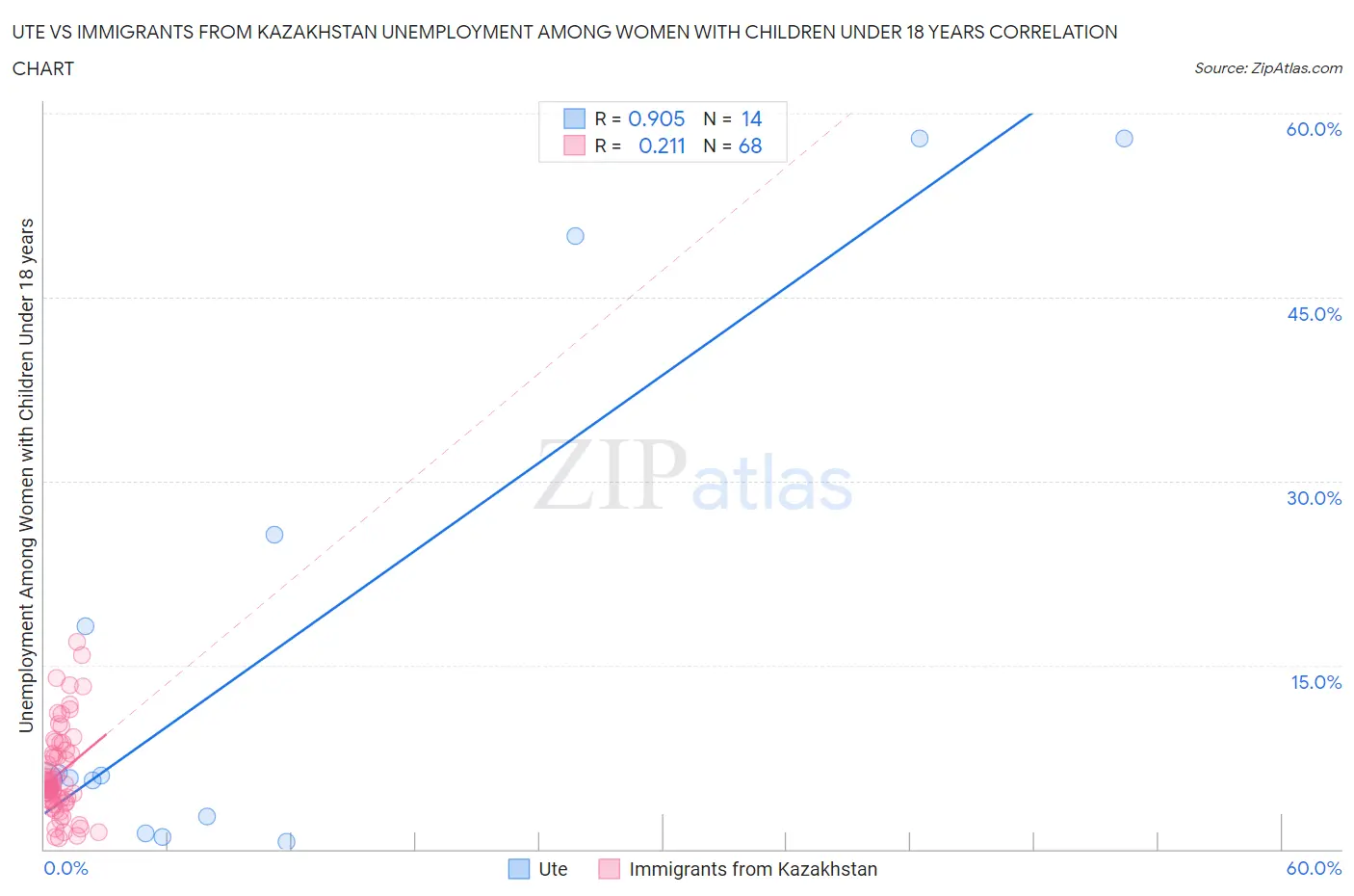 Ute vs Immigrants from Kazakhstan Unemployment Among Women with Children Under 18 years
