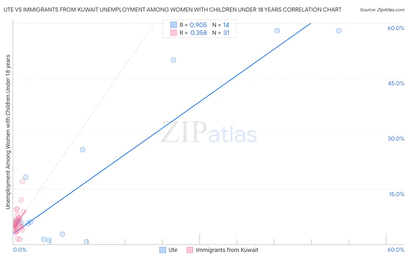 Ute vs Immigrants from Kuwait Unemployment Among Women with Children Under 18 years