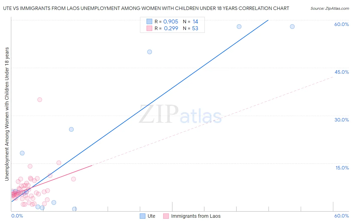 Ute vs Immigrants from Laos Unemployment Among Women with Children Under 18 years