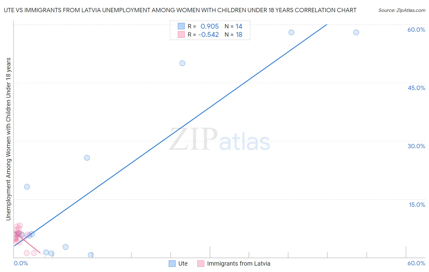 Ute vs Immigrants from Latvia Unemployment Among Women with Children Under 18 years