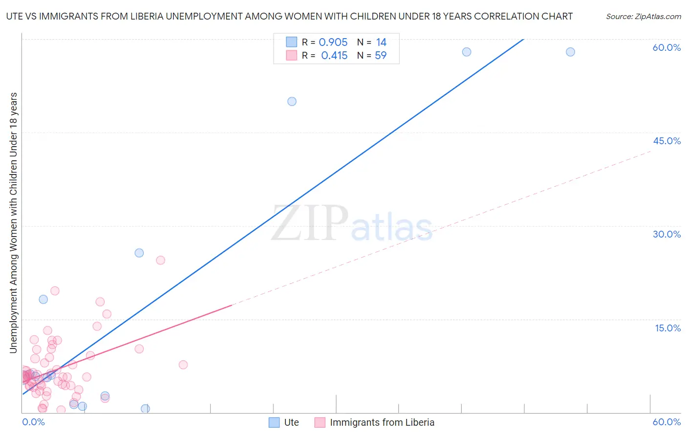 Ute vs Immigrants from Liberia Unemployment Among Women with Children Under 18 years