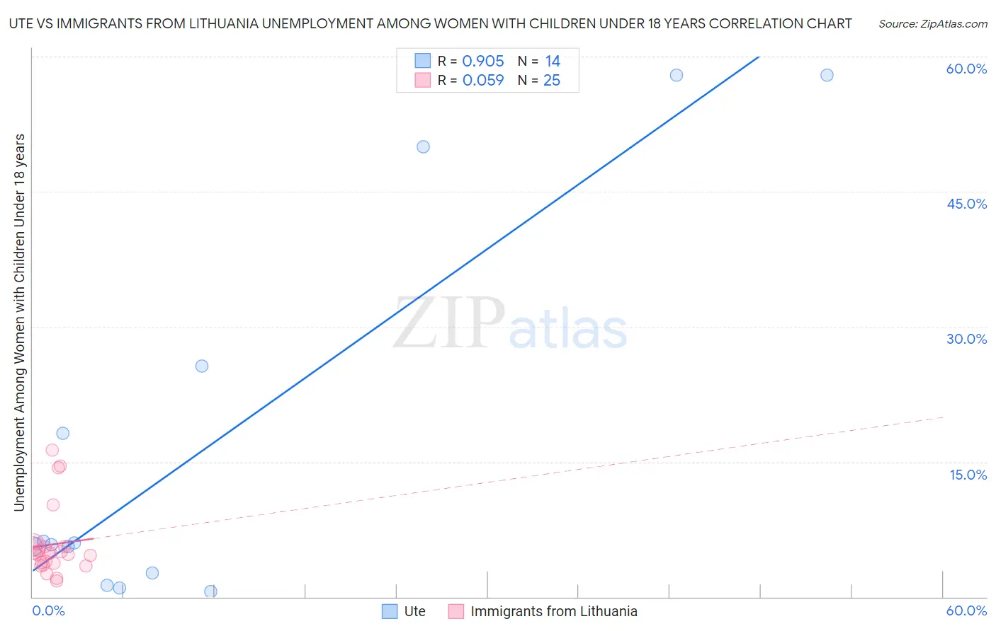 Ute vs Immigrants from Lithuania Unemployment Among Women with Children Under 18 years