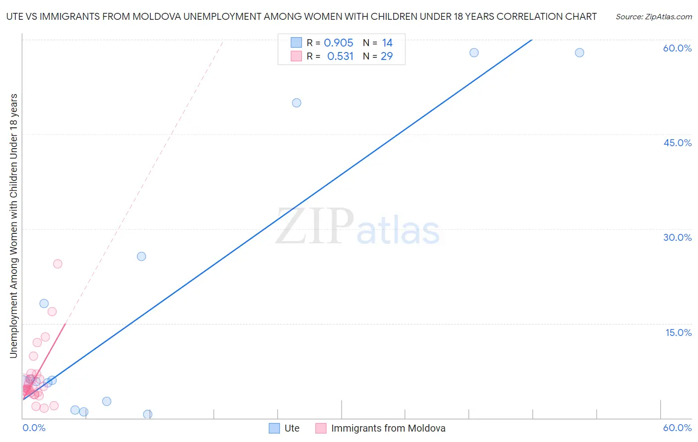 Ute vs Immigrants from Moldova Unemployment Among Women with Children Under 18 years