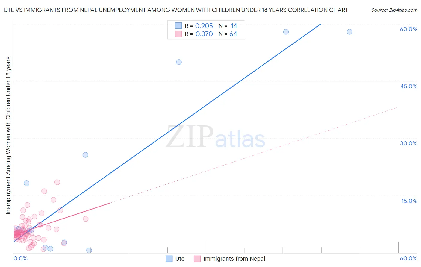 Ute vs Immigrants from Nepal Unemployment Among Women with Children Under 18 years