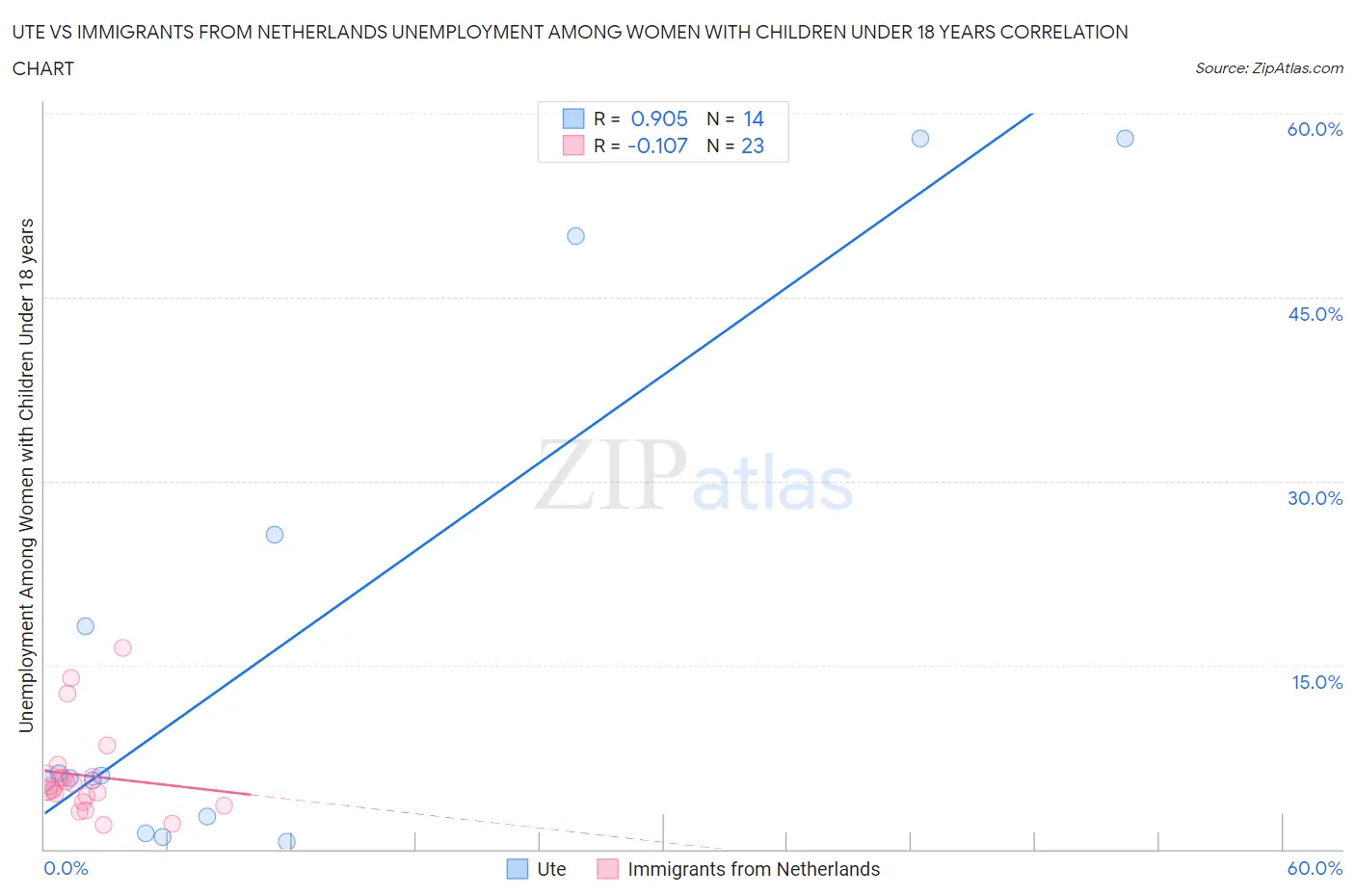 Ute vs Immigrants from Netherlands Unemployment Among Women with Children Under 18 years