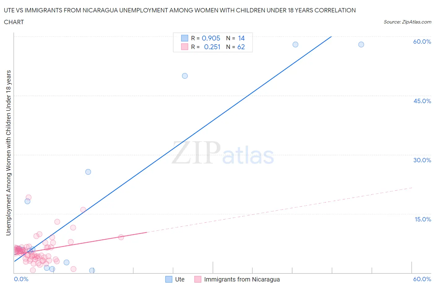 Ute vs Immigrants from Nicaragua Unemployment Among Women with Children Under 18 years