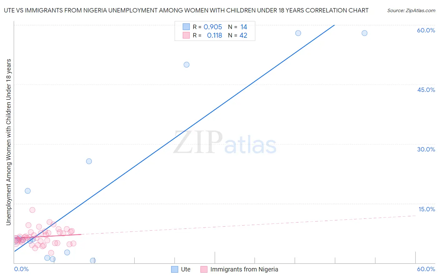 Ute vs Immigrants from Nigeria Unemployment Among Women with Children Under 18 years