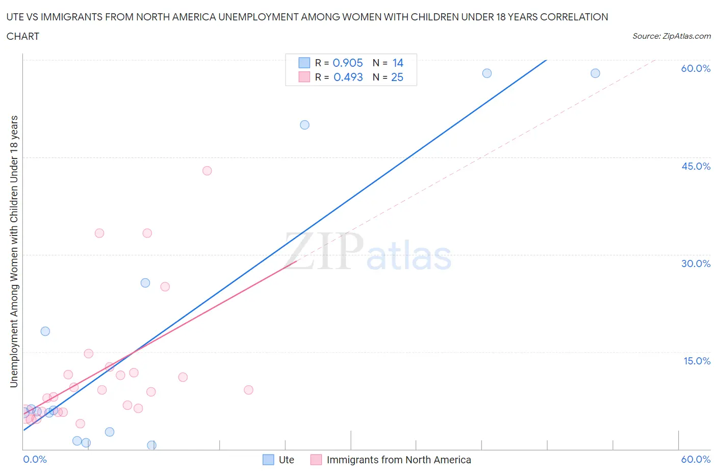 Ute vs Immigrants from North America Unemployment Among Women with Children Under 18 years