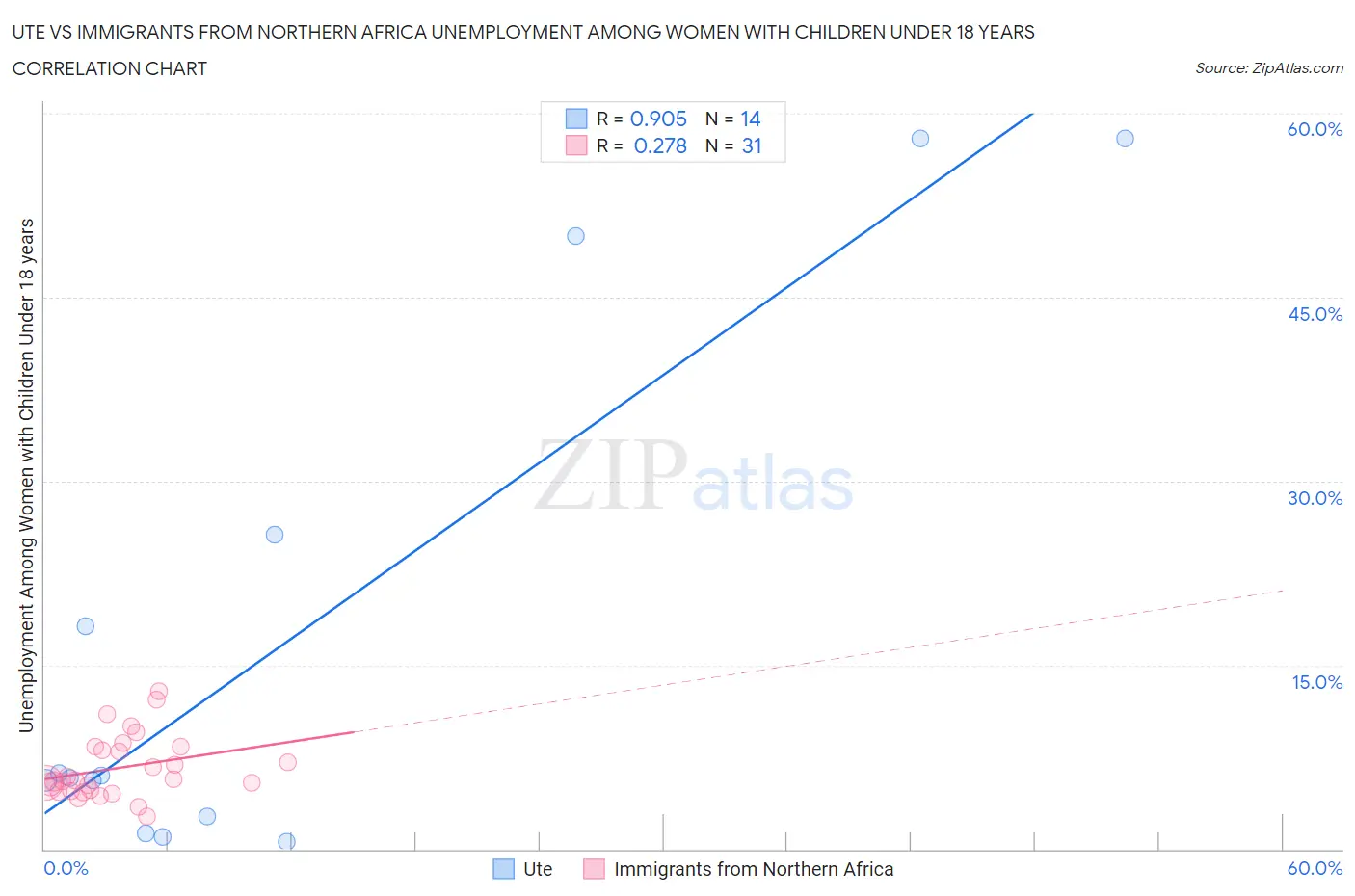 Ute vs Immigrants from Northern Africa Unemployment Among Women with Children Under 18 years