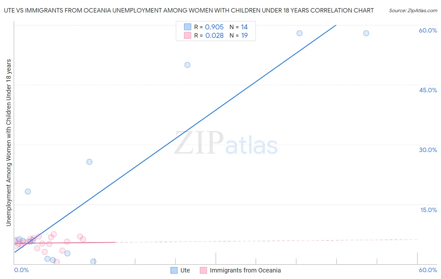 Ute vs Immigrants from Oceania Unemployment Among Women with Children Under 18 years