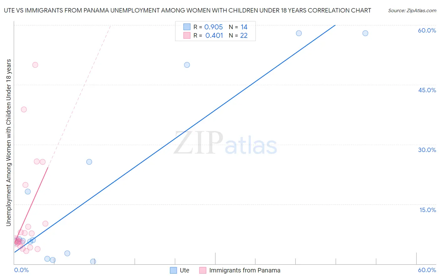 Ute vs Immigrants from Panama Unemployment Among Women with Children Under 18 years