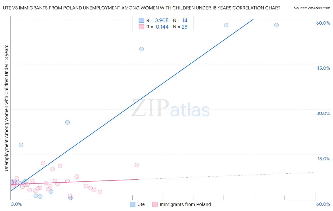 Ute vs Immigrants from Poland Unemployment Among Women with Children Under 18 years