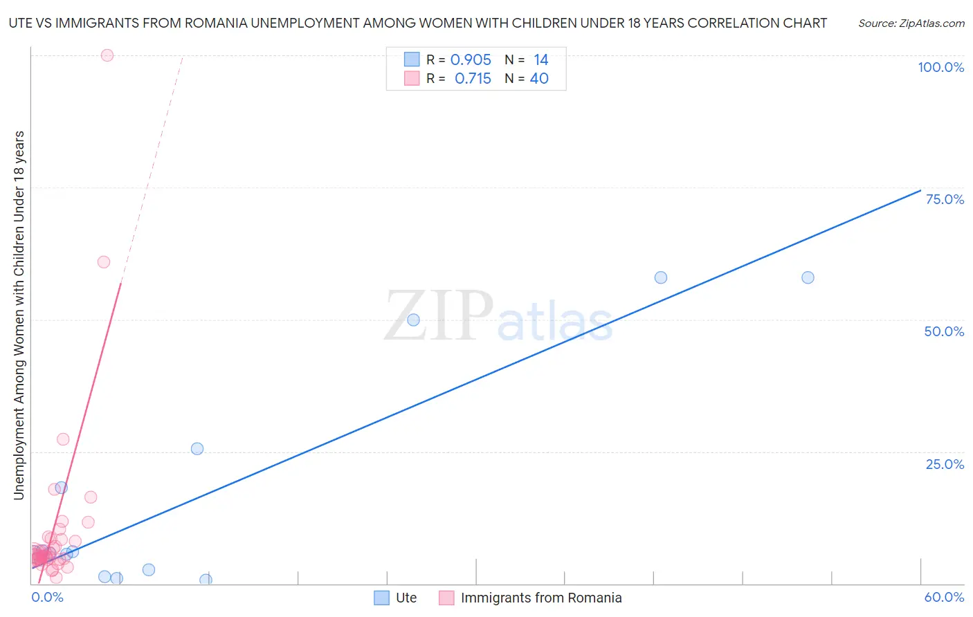 Ute vs Immigrants from Romania Unemployment Among Women with Children Under 18 years