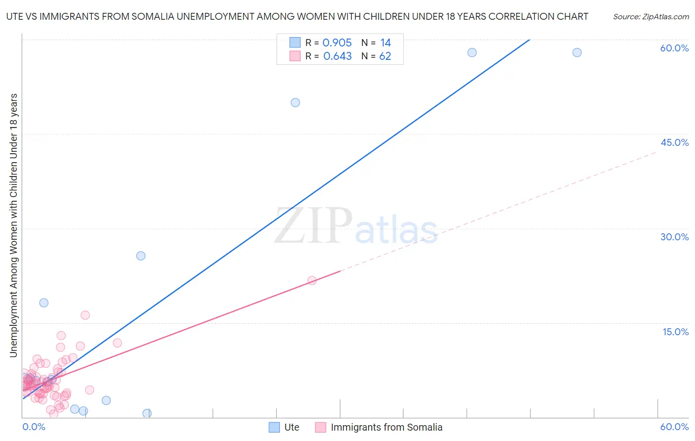 Ute vs Immigrants from Somalia Unemployment Among Women with Children Under 18 years