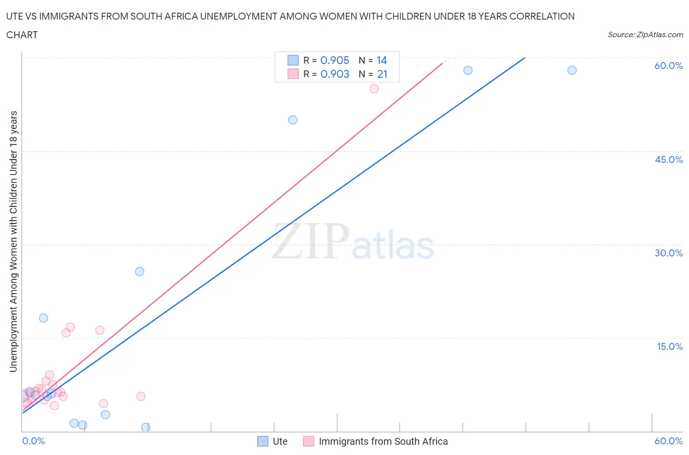 Ute vs Immigrants from South Africa Unemployment Among Women with Children Under 18 years