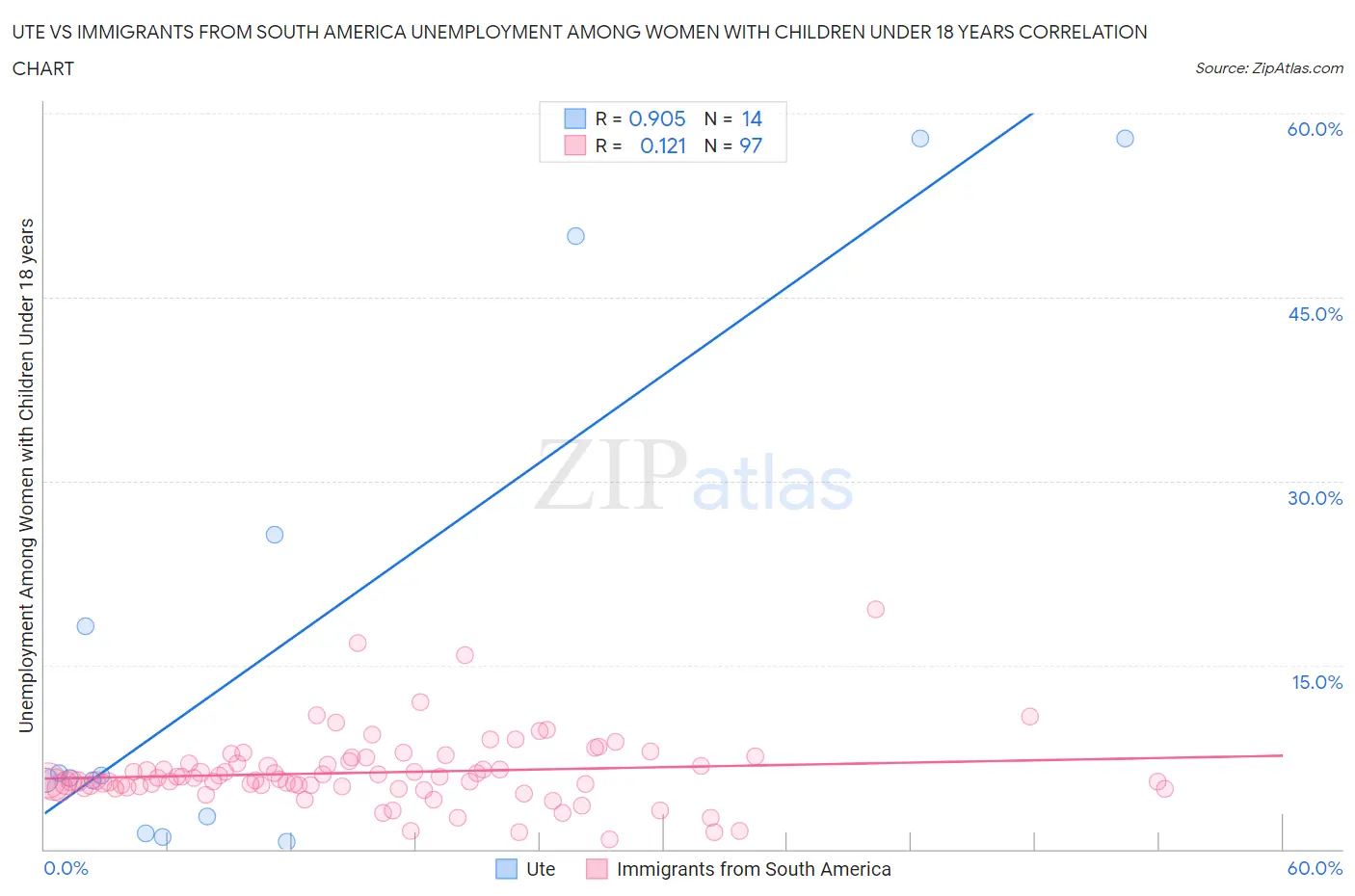 Ute vs Immigrants from South America Unemployment Among Women with Children Under 18 years