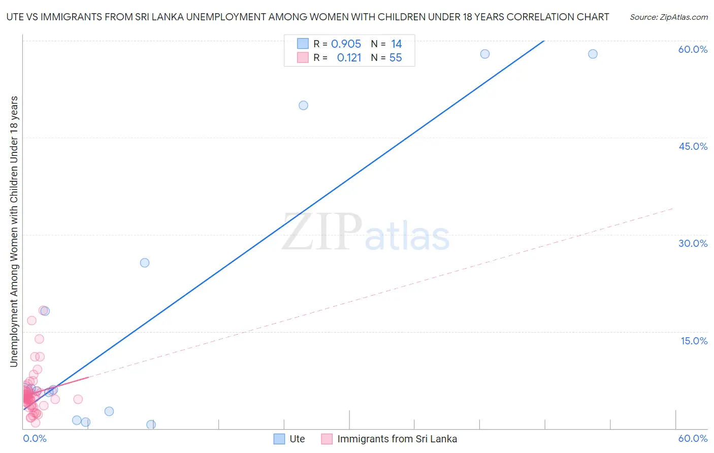 Ute vs Immigrants from Sri Lanka Unemployment Among Women with Children Under 18 years