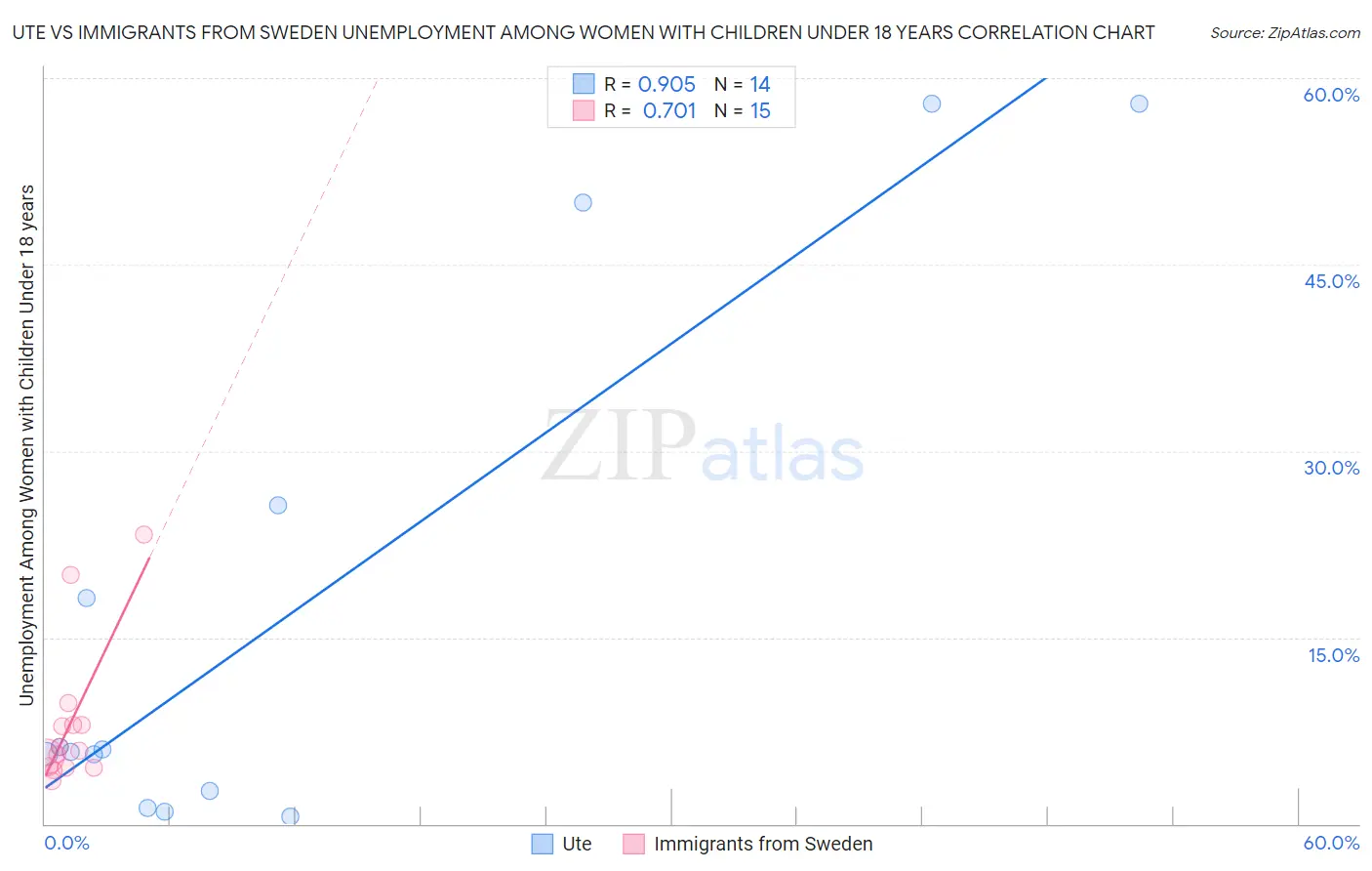 Ute vs Immigrants from Sweden Unemployment Among Women with Children Under 18 years