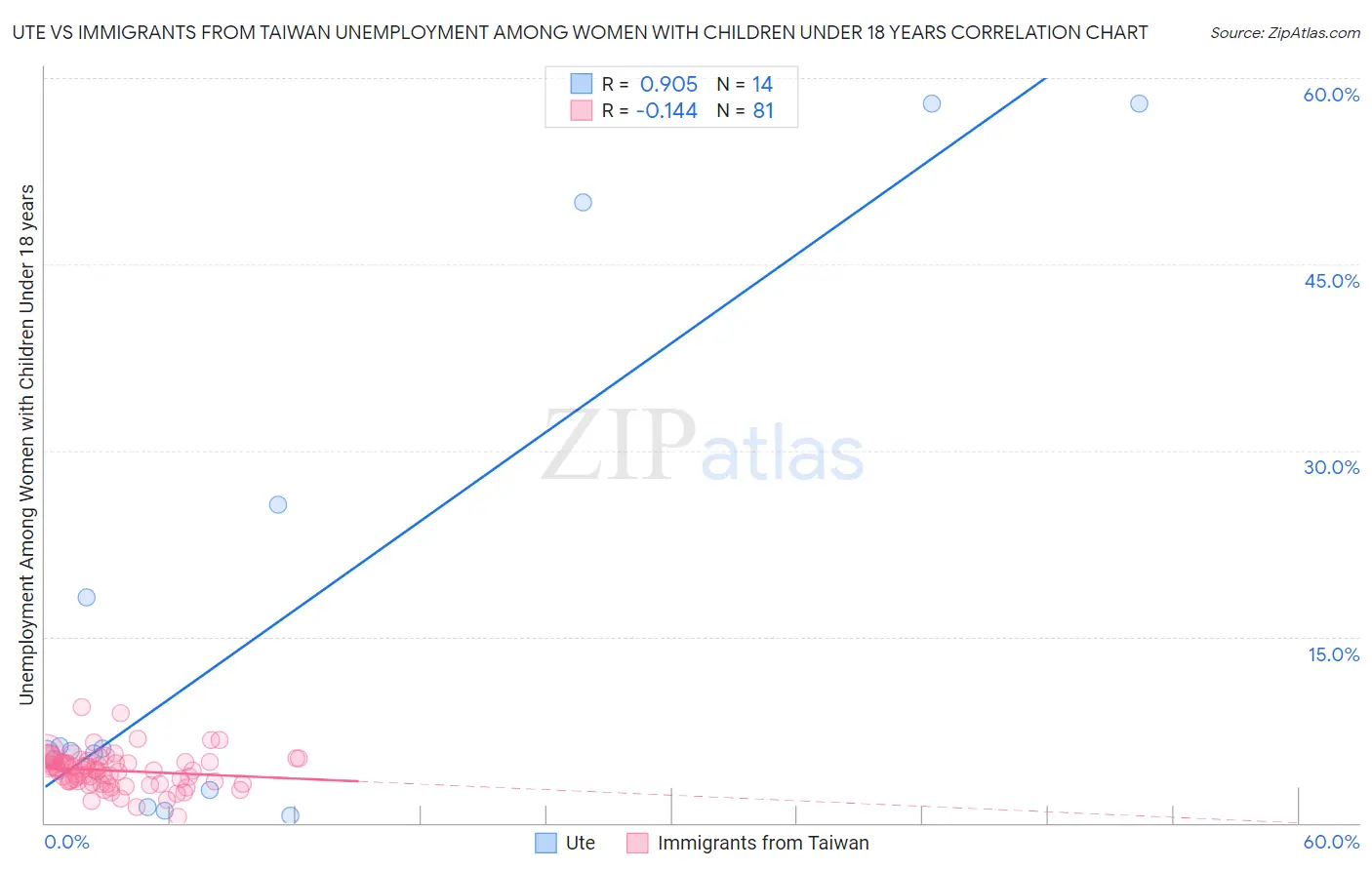 Ute vs Immigrants from Taiwan Unemployment Among Women with Children Under 18 years