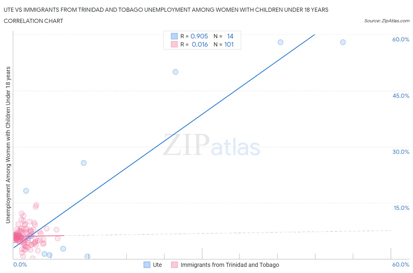 Ute vs Immigrants from Trinidad and Tobago Unemployment Among Women with Children Under 18 years