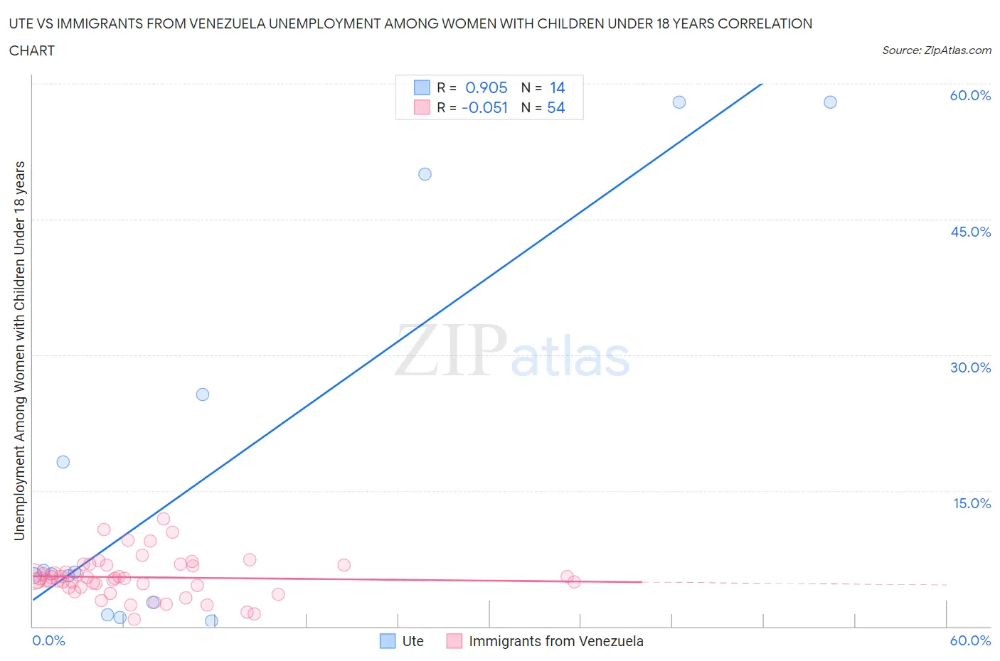 Ute vs Immigrants from Venezuela Unemployment Among Women with Children Under 18 years