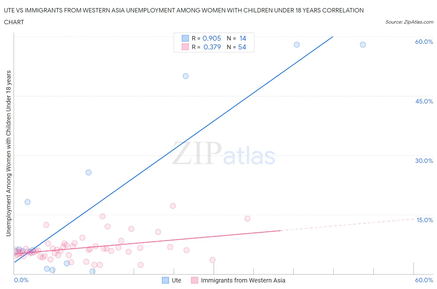 Ute vs Immigrants from Western Asia Unemployment Among Women with Children Under 18 years
