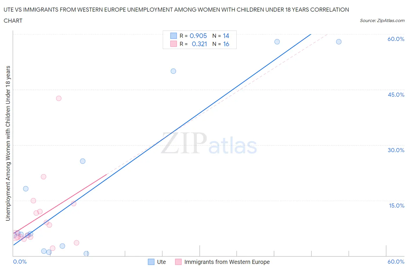Ute vs Immigrants from Western Europe Unemployment Among Women with Children Under 18 years
