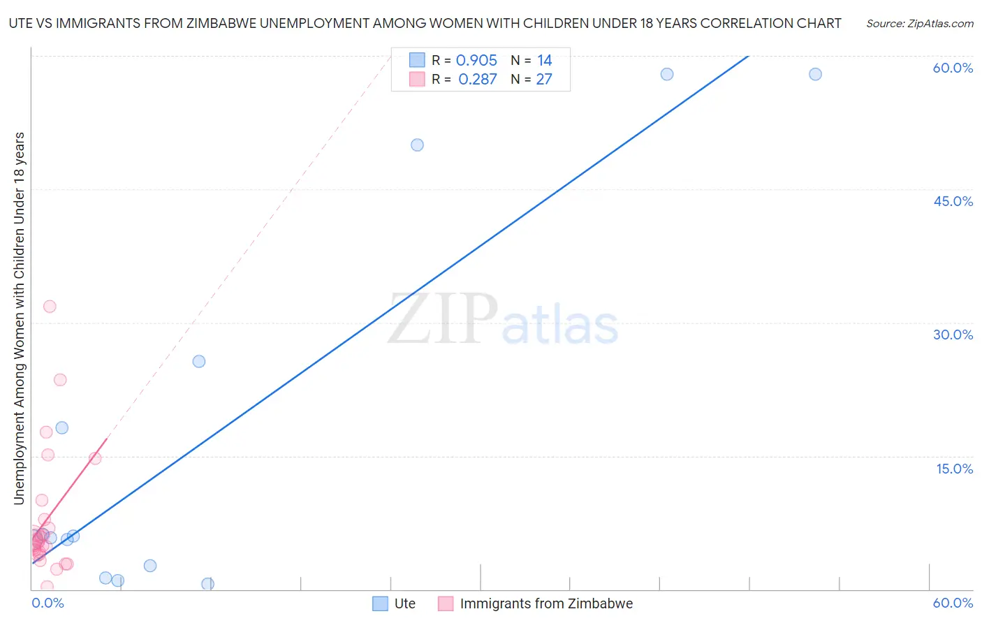 Ute vs Immigrants from Zimbabwe Unemployment Among Women with Children Under 18 years