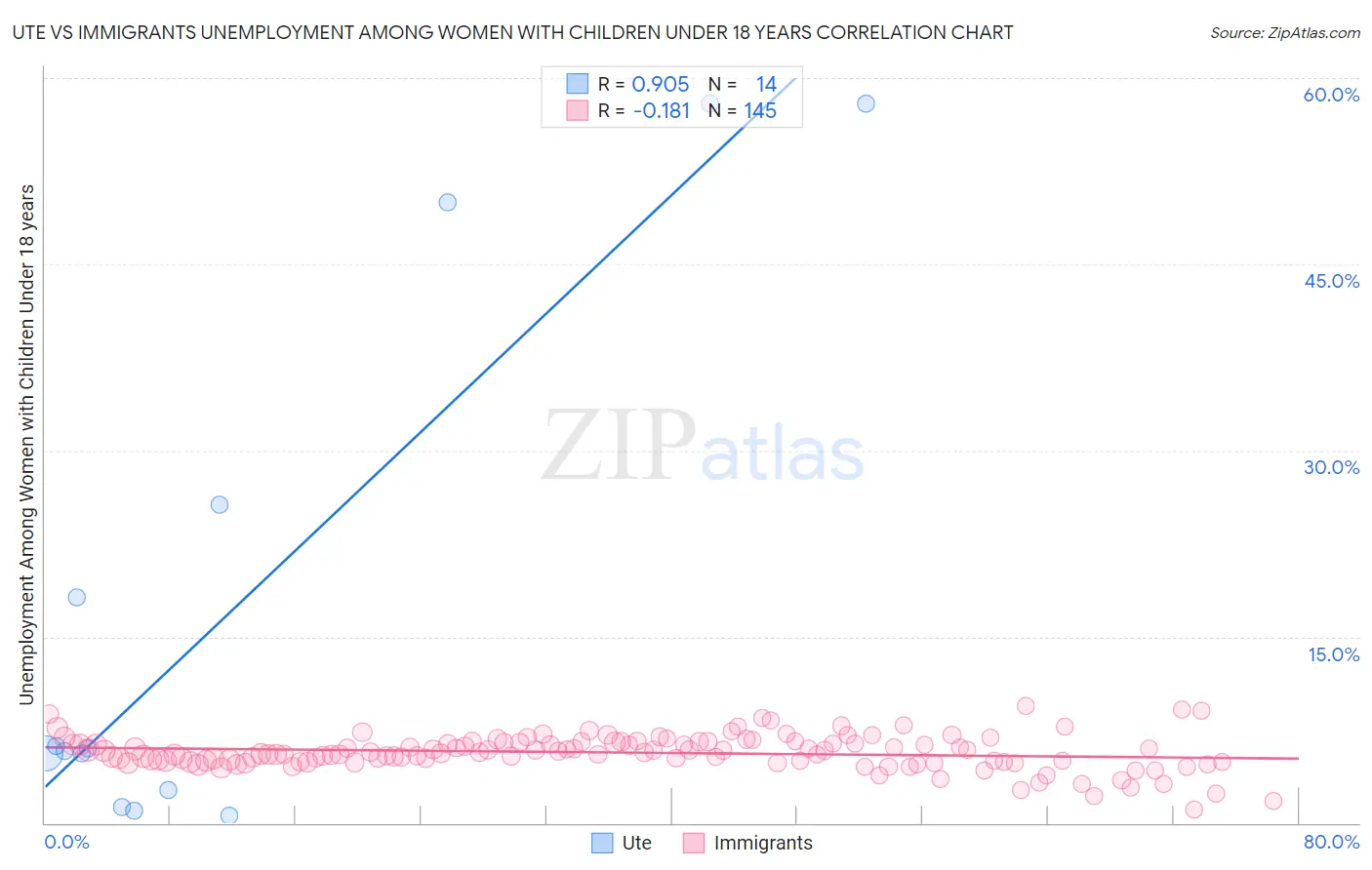 Ute vs Immigrants Unemployment Among Women with Children Under 18 years