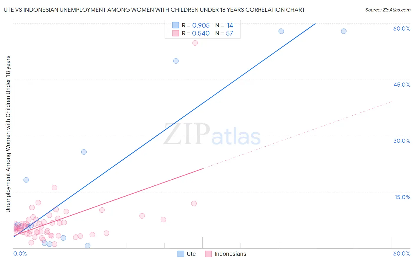 Ute vs Indonesian Unemployment Among Women with Children Under 18 years