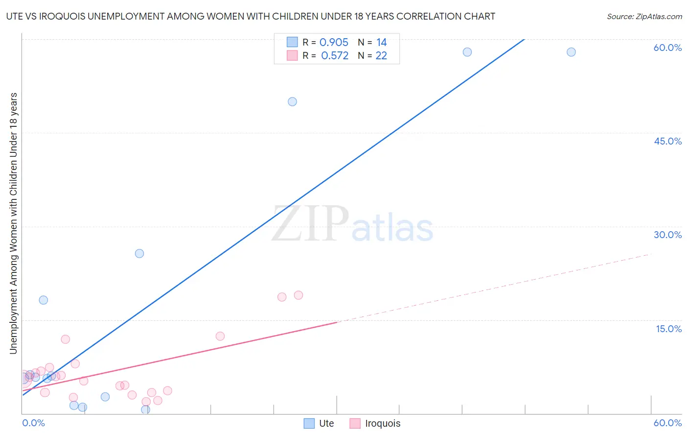 Ute vs Iroquois Unemployment Among Women with Children Under 18 years