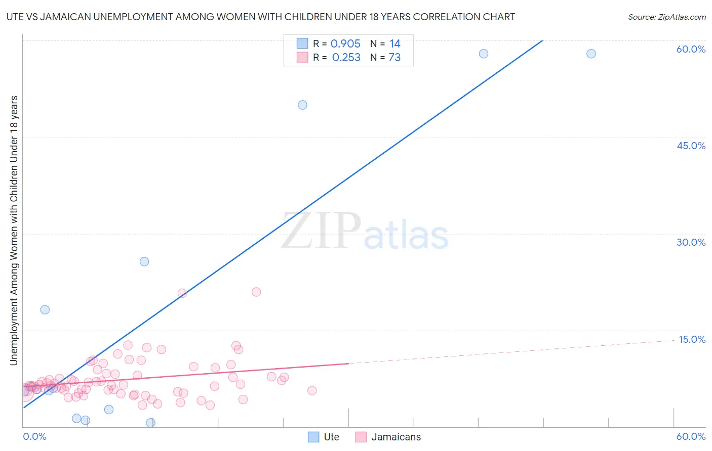 Ute vs Jamaican Unemployment Among Women with Children Under 18 years