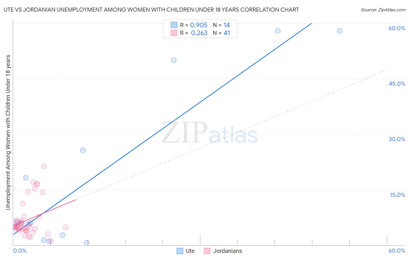 Ute vs Jordanian Unemployment Among Women with Children Under 18 years