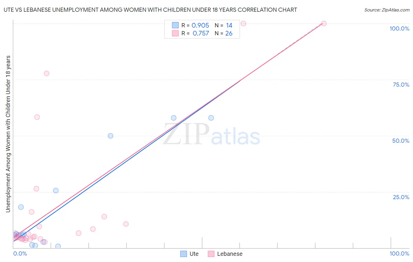Ute vs Lebanese Unemployment Among Women with Children Under 18 years
