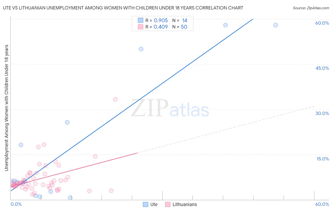 Ute vs Lithuanian Unemployment Among Women with Children Under 18 years