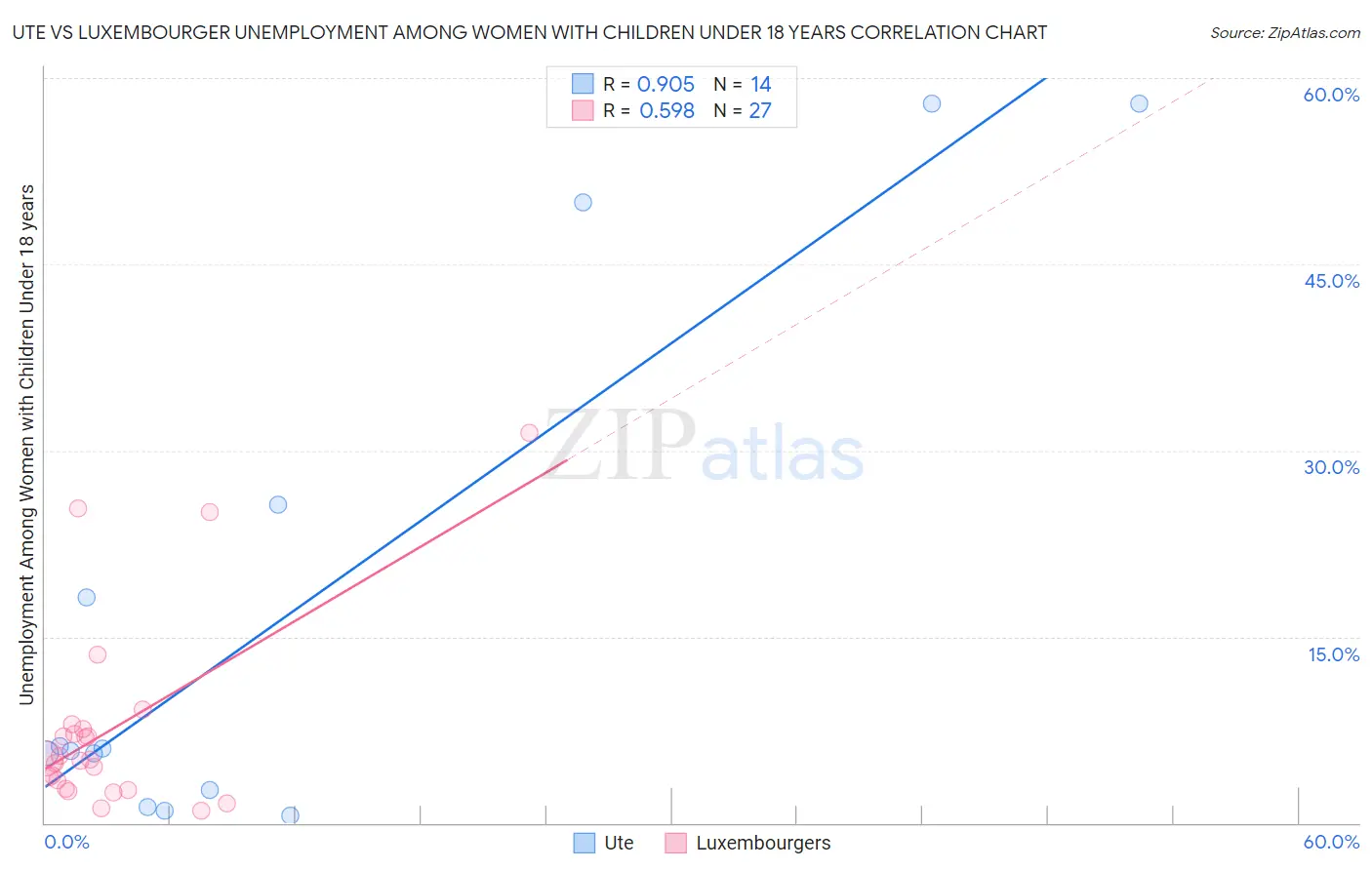 Ute vs Luxembourger Unemployment Among Women with Children Under 18 years