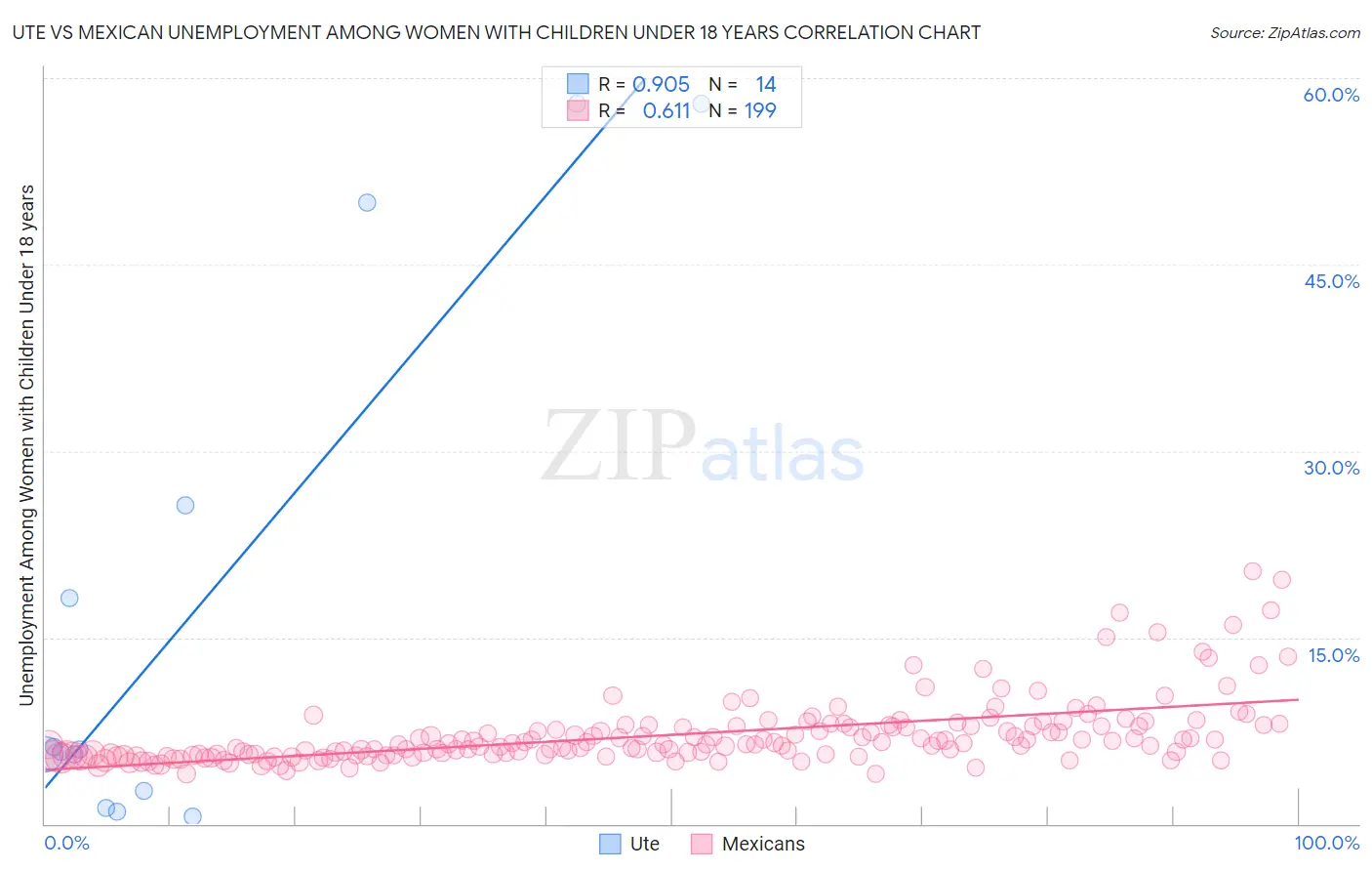 Ute vs Mexican Unemployment Among Women with Children Under 18 years
