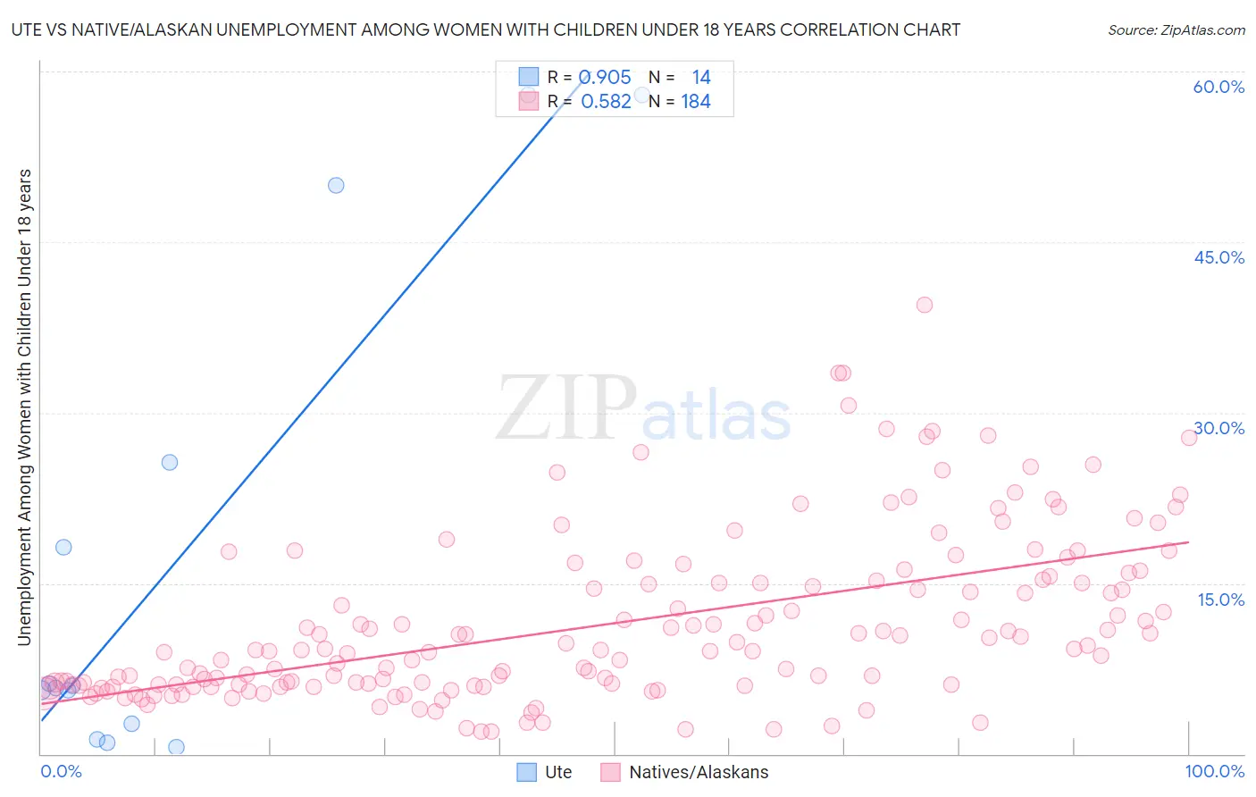 Ute vs Native/Alaskan Unemployment Among Women with Children Under 18 years