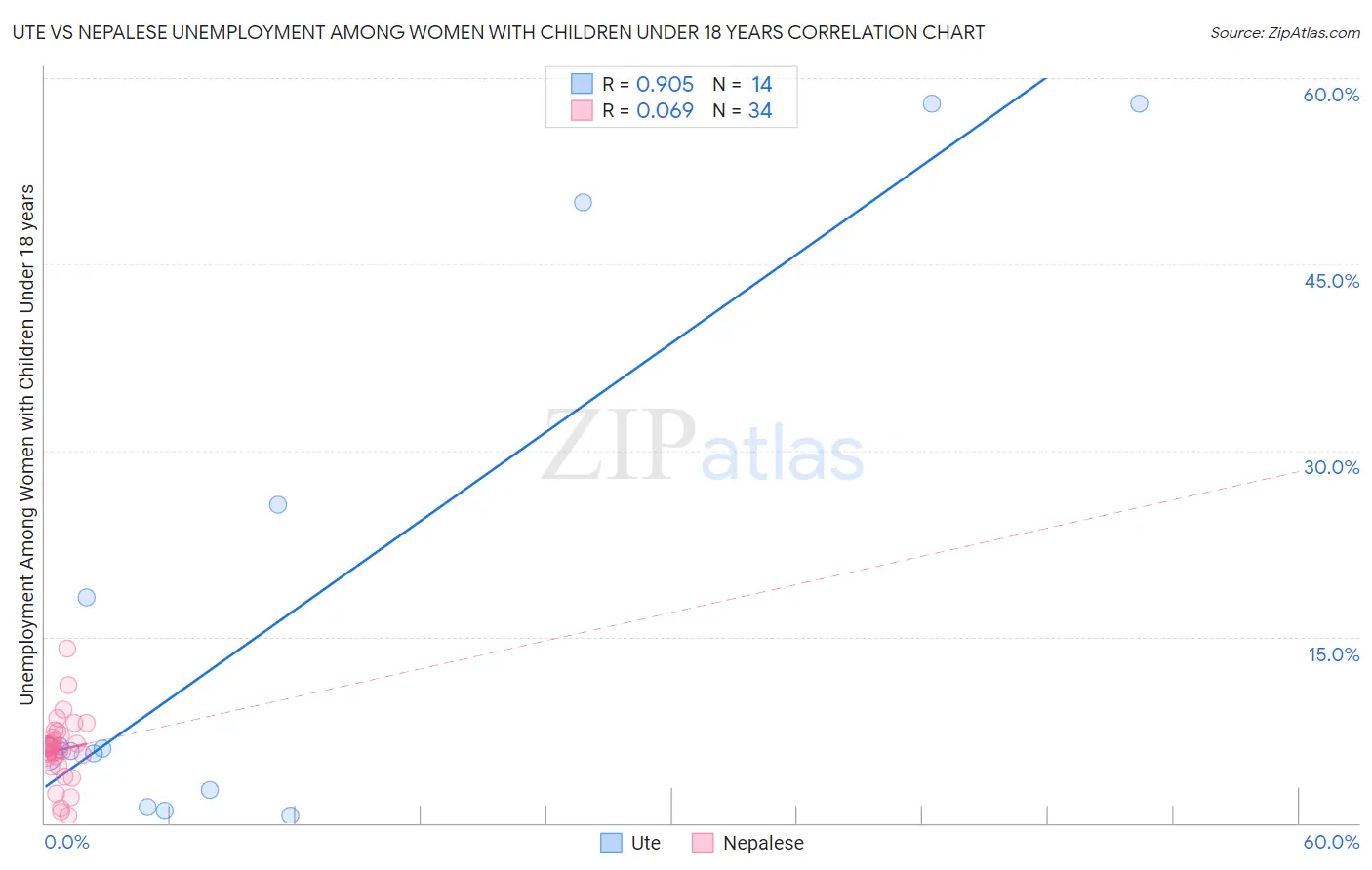 Ute vs Nepalese Unemployment Among Women with Children Under 18 years