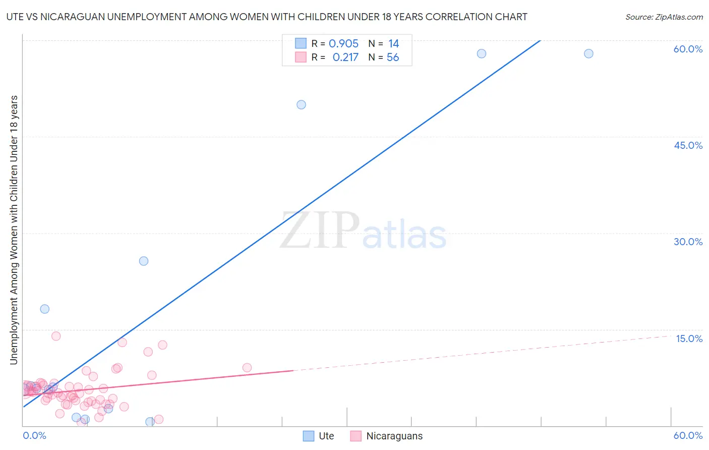 Ute vs Nicaraguan Unemployment Among Women with Children Under 18 years