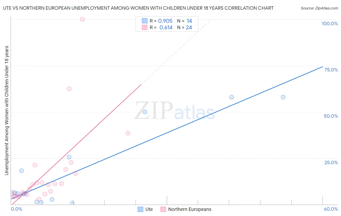 Ute vs Northern European Unemployment Among Women with Children Under 18 years