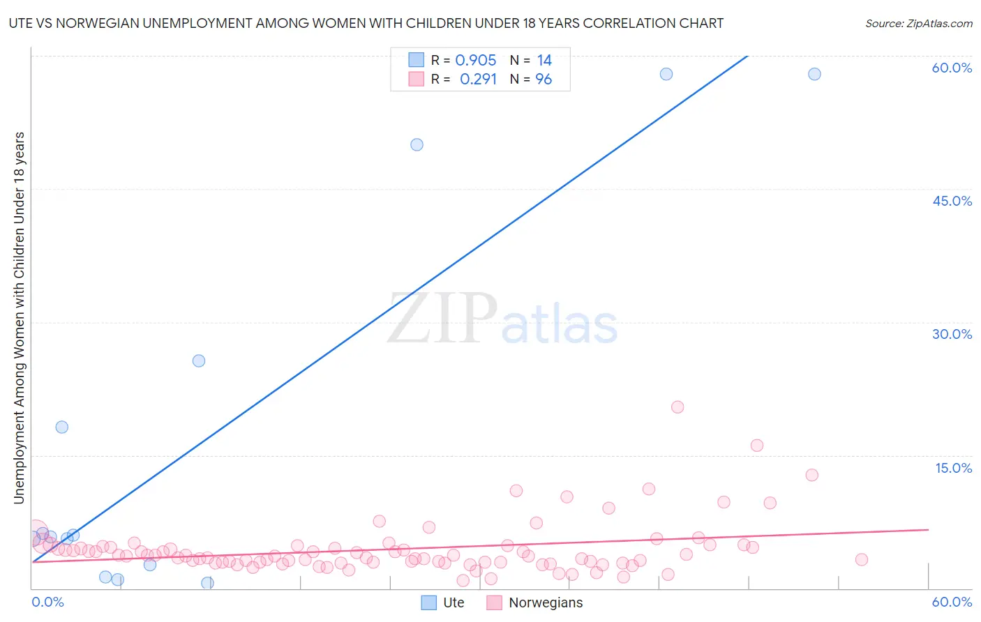 Ute vs Norwegian Unemployment Among Women with Children Under 18 years