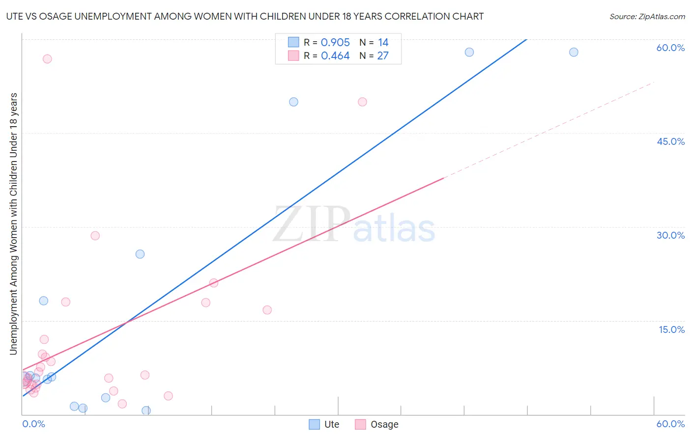 Ute vs Osage Unemployment Among Women with Children Under 18 years