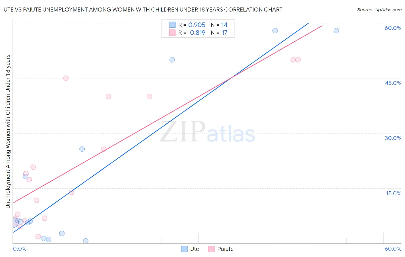 Ute vs Paiute Unemployment Among Women with Children Under 18 years