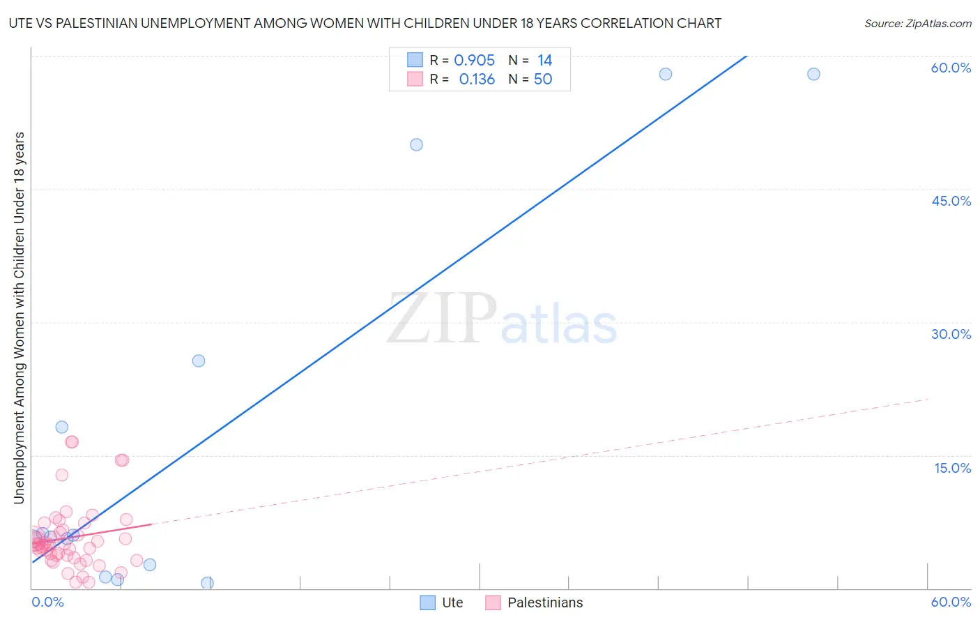 Ute vs Palestinian Unemployment Among Women with Children Under 18 years